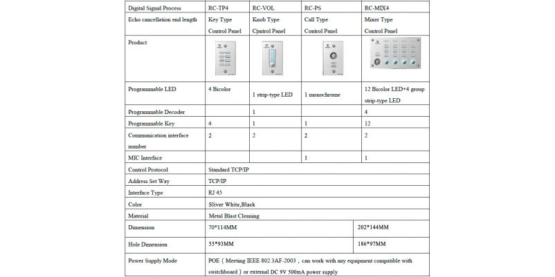 Panou de control Tendzone RC-TP 4