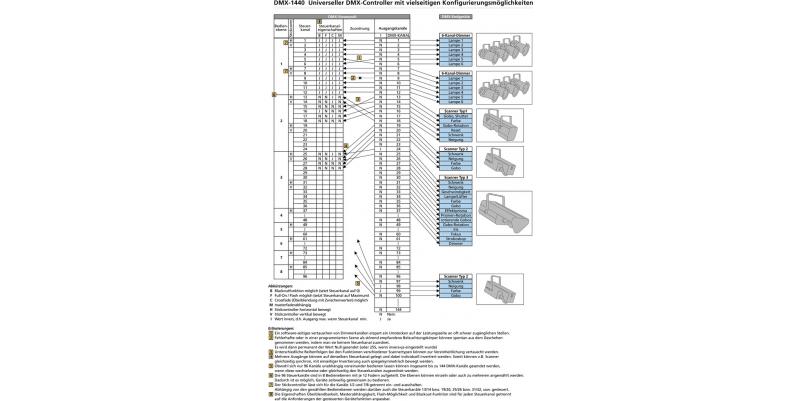 Controller DMX Stage Line DMX-1440